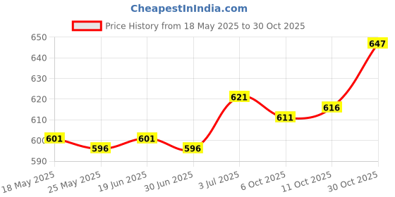 amazon.in the style sutra THE STYLE SUTRA®Adults 8 Loops Latin Yoga Stretching Strap Gym Dance Resistance Band Red the style sutra Price History Graph from 18 May 2025 to 30 Oct 2025