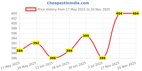 amazon.in the style sutra THE STYLE SUTRA®Clothing DIY Self-Adhesive Repair Patches Mending Tape Applique Decors Red the style sutra Price History Graph from 17 May 2025 to 17 Nov 2025