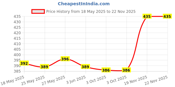 amazon.in the style sutra THE STYLE SUTRA®Eyeglass Retainer Cord Lanyard Eyewear Holder Sunglass Strap End Black the style sutra Price History Graph from 18 May 2025 to 22 Nov 2025