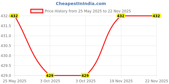 amazon.in the style sutra THE STYLE SUTRA®Eyeglass Retainer Cord Lanyard Eyewear Holder Sunglass Strap End Red the style sutra Price History Graph from 25 May 2025 to 22 Nov 2025