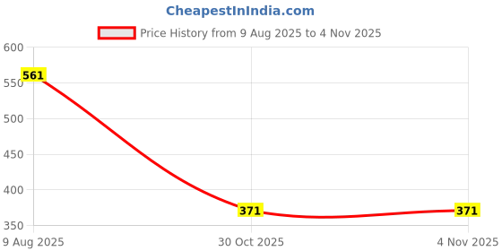 amazon.in the style sutra THE STYLE SUTRA®Fishing Rod Wrap Tie Fastening Strap Belt Fishing Accessories Yellow Camo the style sutra Price History Graph from 9 Aug 2025 to 30 Oct 2025