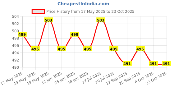 amazon.in the style sutra THE STYLE SUTRA®Men Women Sports Headband Gym Tennis Basketball Sweatband Hairband Gray the style sutra Price History Graph from 17 May 2025 to 23 Oct 2025