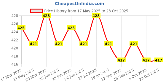 amazon.in the style sutra THE STYLE SUTRA®Men Women Sports Headband Gym Tennis Basketball Sweatband Hairband Red the style sutra Price History Graph from 17 May 2025 to 23 Oct 2025