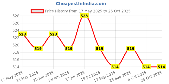amazon.in the style sutra THE STYLE SUTRA®Men Women Sports Yoga Gym Sweatband Headband Stretch Hair Band Digital Blue the style sutra Price History Graph from 17 May 2025 to 24 Oct 2025