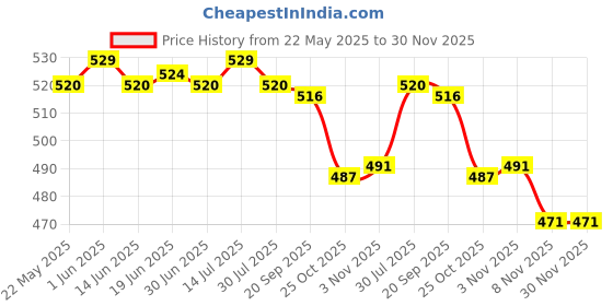 amazon.in the style sutra THE STYLE SUTRA®Old School White Stripe on Red Knee High Athletic Sports Tube Sock the style sutra Price History Graph from 22 May 2025 to 30 Nov 2025