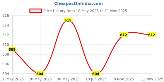 amazon.in the style sutra THE STYLE SUTRA®Portable Copper Bloodworm Clip Baits Lures Earthworm Clip Tool for Fishing the style sutra Price History Graph from 18 May 2025 to 10 Nov 2025