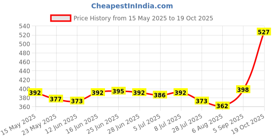 amazon.in The Style Sutra Thermal Beads Teeth Veneer Moldable Denture Temporary Tooth Repair Tool 5g|1x Tooth Repair Kit|Health & Beauty Price History Graph from 15 May 2025 to 19 Oct 2025