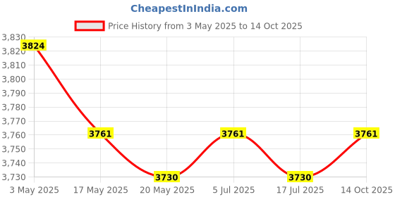 amazon.in THE STYLE SUTRA Thermal Insulated Carafes Kettle 2.3L Drink Dispenser for Office Coffee red Price History Graph from 3 May 2025 to 14 Oct 2025