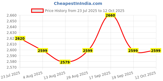 amazon.in THE STYLE SUTRA Thermometer Capillary Temperature Gauge 0-120C Water & Oil 1.5 Meter Sensor Price History Graph from 23 Jul 2025 to 11 Oct 2025