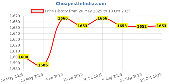 amazon.in THE STYLE SUTRA Thermostat Lock Box Accessories Thermostat Guard for Public Schools Office Price History Graph from 20 May 2025 to 10 Oct 2025