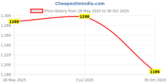 amazon.in THE STYLE SUTRA Thick Lazy Rags Living Room Reusable Cleaning Cloth for Dishes Pot Appliance Plaid Price History Graph from 28 May 2025 to 30 Oct 2025