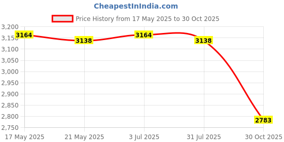 amazon.in THE STYLE SUTRA Thick Pig Head Cover for Livestock Heads Facilitates Handling Light Blocking Small Price History Graph from 17 May 2025 to 30 Oct 2025