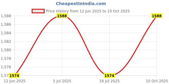 amazon.in THE STYLE SUTRA Throttle Position Sensor Black Replacement 3437224035 for Price History Graph from 12 Jun 2025 to 10 Oct 2025