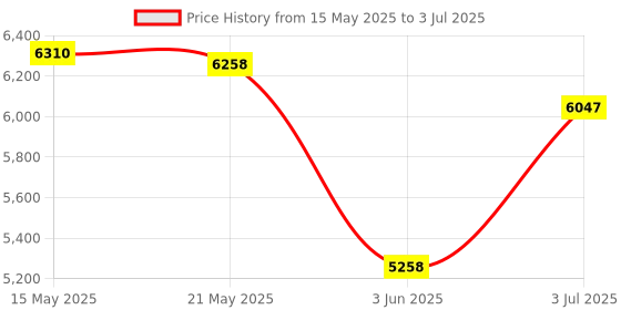 amazon.in THE STYLE SUTRA Throttle Response Controller 9 Speed Adjustment Modification Accessory 807 Price History Graph from 15 May 2025 to 3 Jul 2025