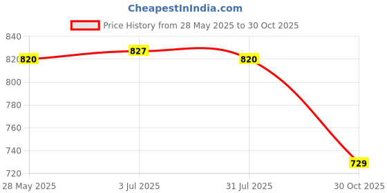 amazon.in THE STYLE SUTRA Throw Pillow Case 16.93inchx16.93inch Throw Pillow Cover for Farmhouse Couch Brown Price History Graph from 28 May 2025 to 30 Oct 2025
