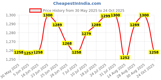 amazon.in The Style Sutra Thrust Belt for Dumbbells Portable for Workout Exercise Lunges Reverses|Sporting Goods | Fitness, Running & Yoga | Fitness Equipment & Gear Price History Graph from 30 May 2025 to 24 Oct 2025