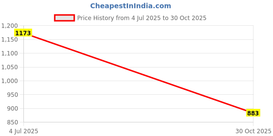 amazon.in THE STYLE SUTRA Tile Glass Openings Locator with Suction Base Accessories for Smooth Surface Price History Graph from 4 Jul 2025 to 30 Oct 2025