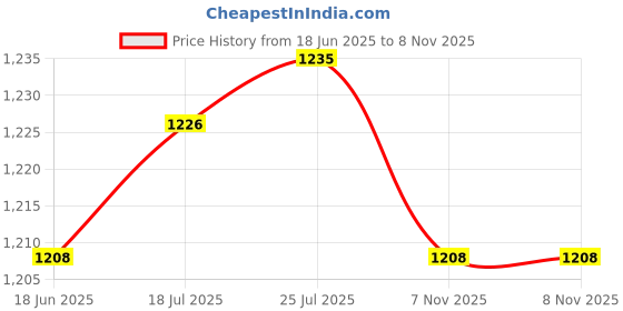 amazon.in The Style Sutra Tiller Extension Retainer Clip 16mm (0.6 Inch)|Motors | Parts & Accessories | Boat Parts |1 Pieces Boat Cleats Price History Graph from 18 Jun 2025 to 7 Nov 2025