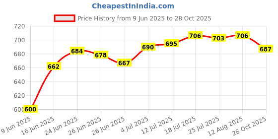 amazon.in The Style Sutra Tire Repair Glue Durable Sole Repair Glue for Vehicles Belt Rubber Tube 50ml|Other Auto Tools & Supplies|1x tire Repair Glue Price History Graph from 9 Jun 2025 to 28 Oct 2025