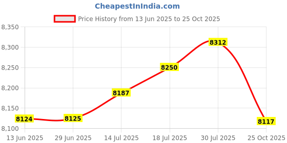 amazon.in The Style Sutra Tires + Tube 3.50-8 for 1979-1999 ZR50R ZR50RD | Parts & Accessories | Motorcycle Parts Price History Graph from 13 Jun 2025 to 25 Oct 2025