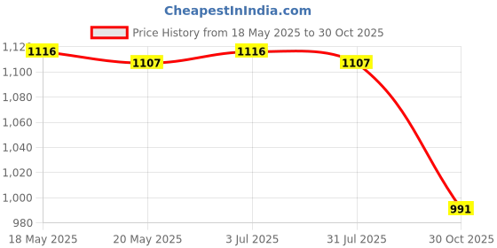 amazon.in THE STYLE SUTRA Tissue Box Cover Money Pocket Shape Facial Paper Holder for Desk Bedroom Office 18.5cmx14.0cm White Price History Graph from 18 May 2025 to 30 Oct 2025