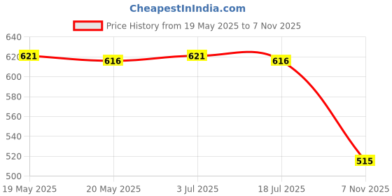 amazon.in THE STYLE SUTRA Toast Maker Liner Paper Multifunction Bakery Accs Household Bread Mat L Price History Graph from 19 May 2025 to 7 Nov 2025