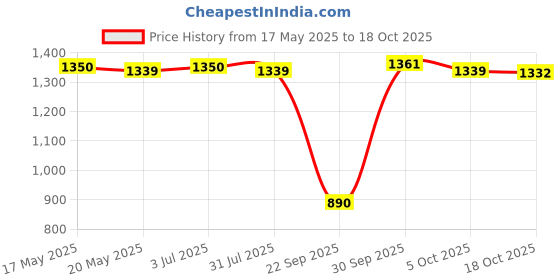 amazon.in THE STYLE SUTRA Toilet Lid Hinges Fixtures Set Adjustable for Public Places Bathrooms Hotels Price History Graph from 17 May 2025 to 18 Oct 2025