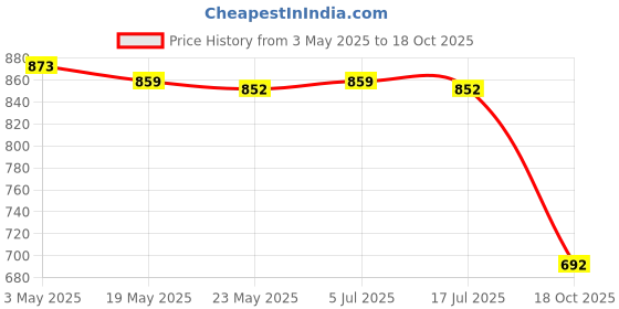 amazon.in THE STYLE SUTRA Toilet Roll Holder Black Tissue Paper Storage Stand for Bathroom Shelf Floor Cow Price History Graph from 3 May 2025 to 18 Oct 2025