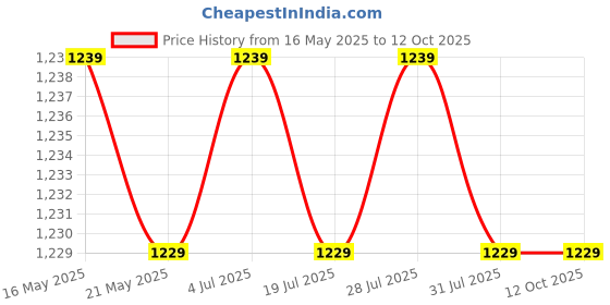 amazon.in THE STYLE SUTRA Toilet Seat Lid Hinge Universal Adjustable Replacement Hinges for Toilet Lid the style sutra Price History Graph from 16 May 2025 to 11 Oct 2025