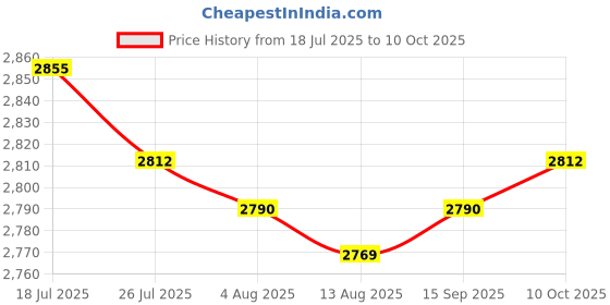 amazon.in THE STYLE SUTRA Toilet Snake Clog Remover Lightweight for Sink Bathtub Toilet Unclog Kitchen 1.3M Price History Graph from 18 Jul 2025 to 10 Oct 2025