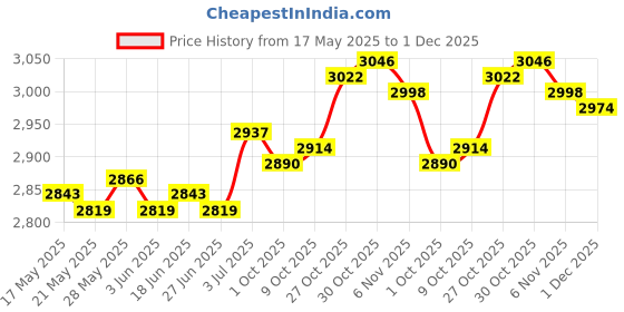 amazon.in the style sutra Tote Bag Lightweight Handheld Office Commuter Bag for Travel Business Adults Camel | Backpacks, Bags & Briefcases the style sutra Price History Graph from 17 May 2025 to 1 Dec 2025