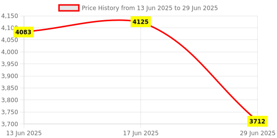 amazon.in The Style Sutra TPMS Solar Wireless Tire Pressure Monitoring System Internal Sensor |Other Auto Tools & Supplies|1 Piece Tire Pressure Monitor Price History Graph from 13 Jun 2025 to 29 Jun 2025