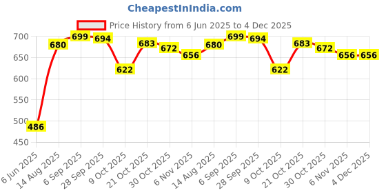 amazon.in The Style Sutra Trainer EMS Muscle Training Gear ing Smart Body Building Fitness|Toning Belts|1 Piece Toning Belt with English Instruction Price History Graph from 6 Jun 2025 to 4 Dec 2025