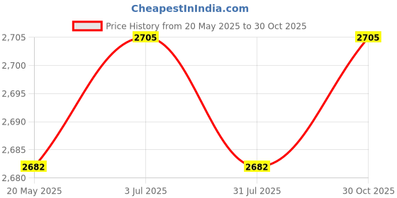 amazon.in THE STYLE SUTRA Transparent Cutting Board Countertop Protector for Home Restaurant Breakfast Price History Graph from 20 May 2025 to 30 Oct 2025