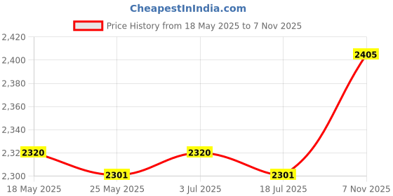 amazon.in THE STYLE SUTRA Trash Can Rubbish Can Wastebasket Bathroom Dustbin Elegant Kitchen Trash Bin with Cover L Price History Graph from 18 May 2025 to 7 Nov 2025
