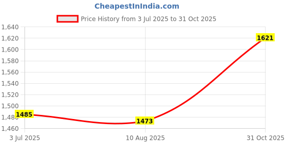 amazon.in THE STYLE SUTRA Trash Garbage Picker Grabber Litter Pick up Stick for Outdoor Garden Elderly Rubber Head Price History Graph from 3 Jul 2025 to 31 Oct 2025