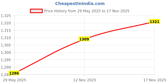 amazon.in THE STYLE SUTRA Travel Spinning Fishing Rods Telescopic Travel Fishing Pole 5.2:1 2.4m Price History Graph from 29 May 2025 to 17 Nov 2025