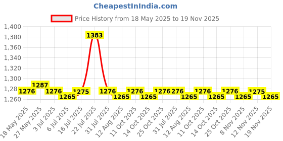 amazon.in THE STYLE SUTRA Travel Watercolor Painting Pallet Box Display Accs Water Colors Palette Price History Graph from 18 May 2025 to 19 Nov 2025