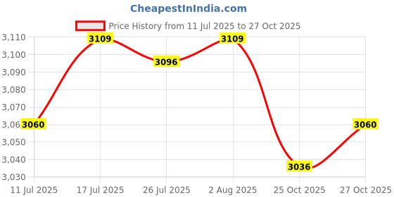 amazon.in The Style Sutra Treadmill Mat Pad Exercise Equipment Mat for Recumbent Bike Walking Pads Bike|1 Large Treadmill Mat| Exercise Mats Price History Graph from 11 Jul 2025 to 25 Oct 2025