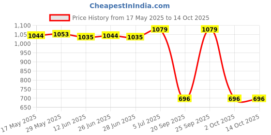 amazon.in THE STYLE SUTRA Treadmill Safety Key Fit Most Treadmill Safety Lock Security Key Safety the style sutra Price History Graph from 17 May 2025 to 14 Oct 2025