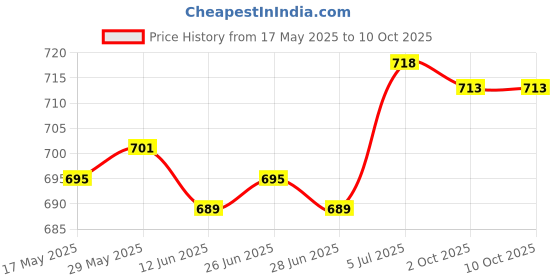 amazon.in THE STYLE SUTRA Treadmill Safety Key Fits Many Models for Gym Use Portable Fitness Treadmill Price History Graph from 17 May 2025 to 10 Oct 2025