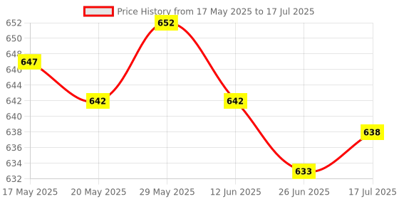 amazon.in THE STYLE SUTRA Treadmill Safety Key Running Machine Safety Key for Running Machine Home Use Price History Graph from 17 May 2025 to 17 Jul 2025
