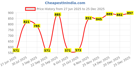 amazon.in THE STYLE SUTRA Trekking Pole Handle with Hand Strap Walking Cane for Travel Outdoor Camping Price History Graph from 27 Jun 2025 to 25 Dec 2025