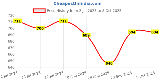 amazon.in THE STYLE SUTRA Trimmer Shaver Head High Precision Replace Parts for BG2036 TT2021 Groom Price History Graph from 2 Jul 2025 to 8 Oct 2025