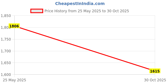 amazon.in The Style Sutra Turtle Reptiles Heat Lamp with Timer Aquarium Basking Lamp for Snake Tortoise|Pet Supplies | Reptile Supplies|1 Set Turtle Reptiles Heat Lamp Price History Graph from 25 May 2025 to 30 Oct 2025