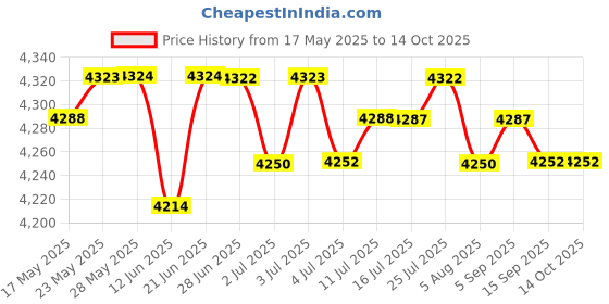 amazon.in THE STYLE SUTRA Twin Strollers Connectors For Baby Two Single Strollers Universal Connectors|Baby Products,Black Price History Graph from 17 May 2025 to 14 Oct 2025