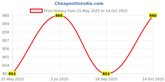amazon.in The Style Sutra UK to IEC320 C7 Conversion Plug Adapter Converter for Monitor the style sutra Price History Graph from 25 May 2025 to 14 Oct 2025