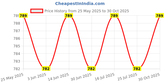 amazon.in THE STYLE SUTRA Ultra-Light Mesh Stuff Sack Storage Bag for Travel Camping S Sky Blue Price History Graph from 25 May 2025 to 30 Oct 2025