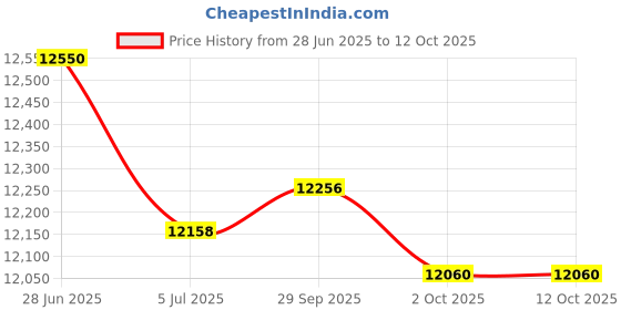 amazon.in THE STYLE SUTRA Ultrasonic Mist Maker Fogger Air Humidifier Fountain Mistorizer 10 Head Price History Graph from 28 Jun 2025 to 12 Oct 2025