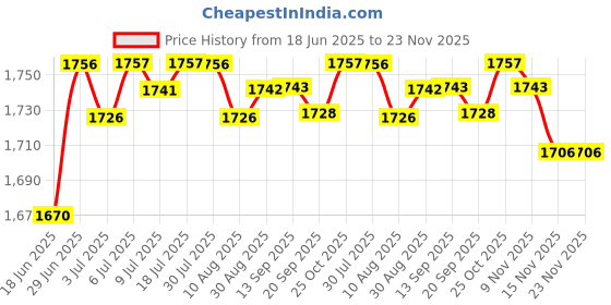 amazon.in THE STYLE SUTRA Ultrasonic Mist Maker Fogger Mister Large Fog Volume for Fountain Rockery Price History Graph from 18 Jun 2025 to 23 Nov 2025